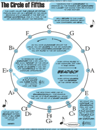 The Circle of Fifths