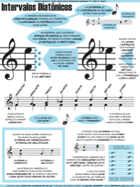 Diatonic Intervals